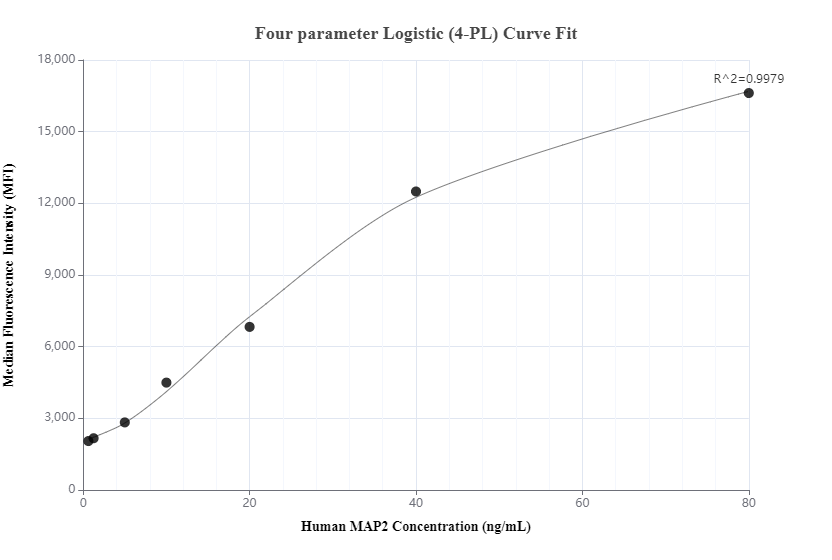 Cytometric bead array standard curve of MP01208-2